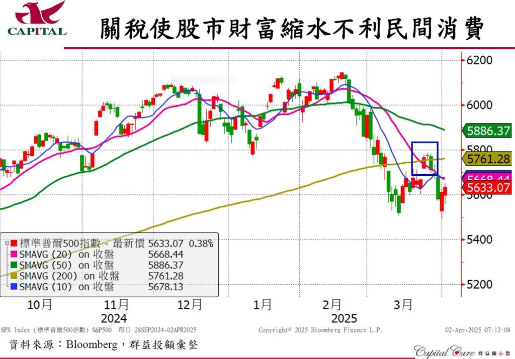 川普關稅衝擊  群益投顧這樣看