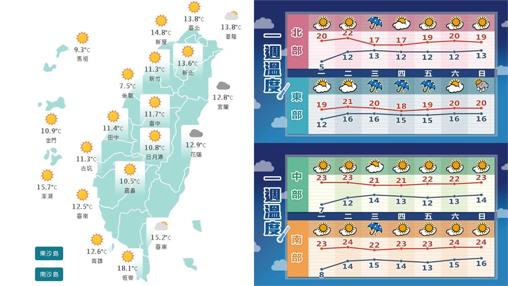 冷氣團「一波接一波」送番薯進冰箱 林嘉愷曝「這3天」氣溫再降!
