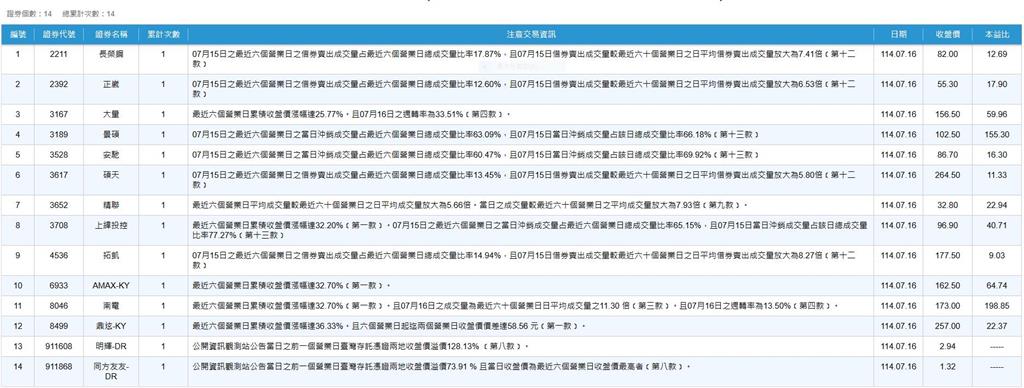 交易超熱門也不行　14檔個股遭證交所注意