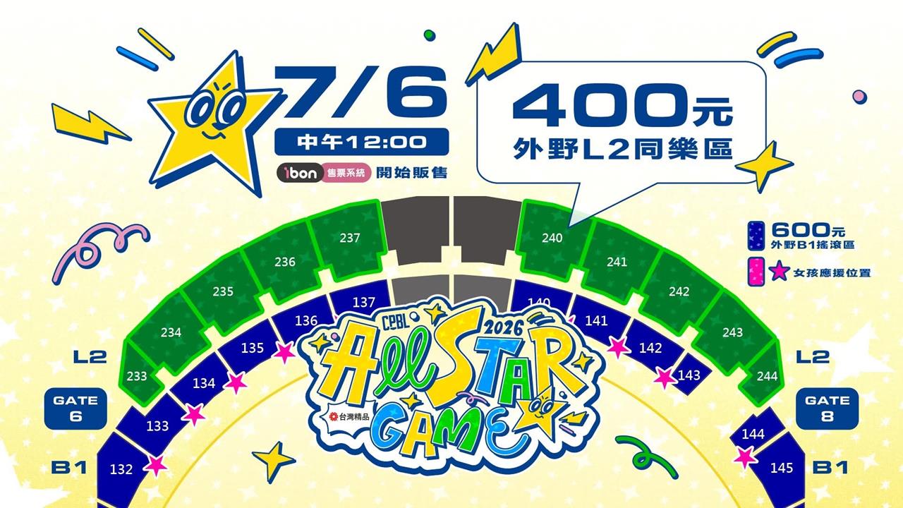 中職／明星賽售票突破7.2萬人！聯盟宣布加開外野上層　最後機會6日中午開賣