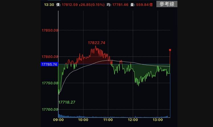 尾盤權值王台積電急拉　台股翻紅站上17800點