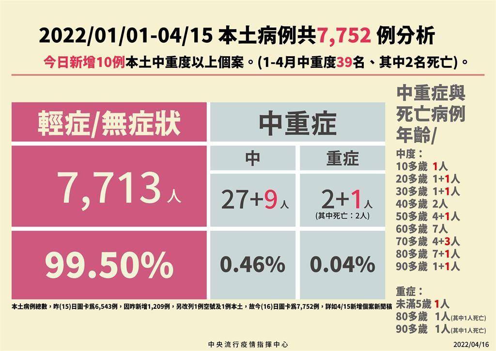 快新聞／國內首位兒童重症！未滿5歲童確診住加護病房病況嚴重