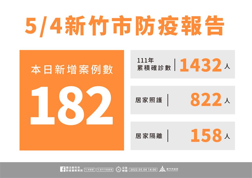 快新聞／竹市增182例有26校停課　2大型疫苗施打站下週天天開站