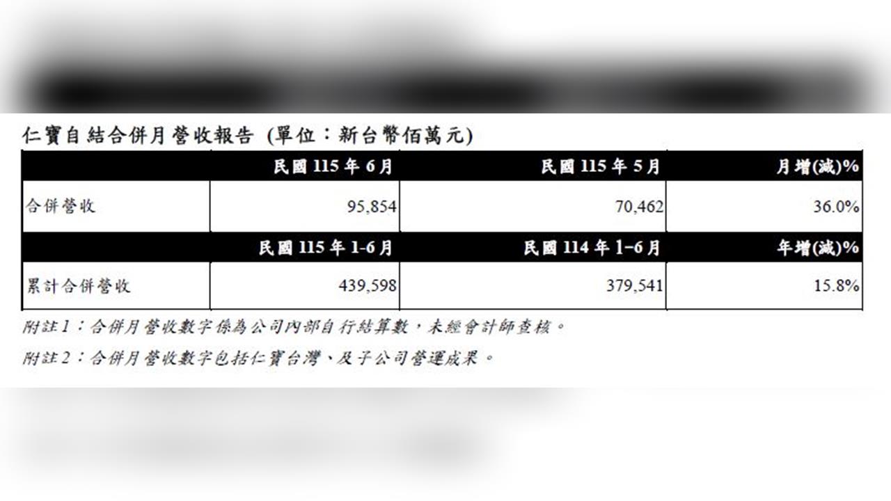 仁寶6月營收958億創45個月新高 伺服器、PC動能升溫帶旺