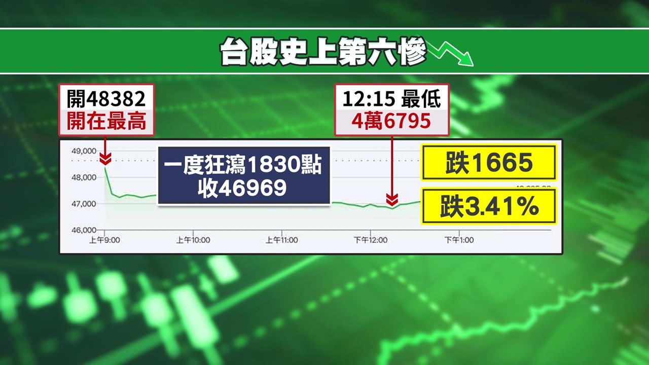 台股史上第六大跌點血洗1655點！潘健成：買賣總有一萬個理由