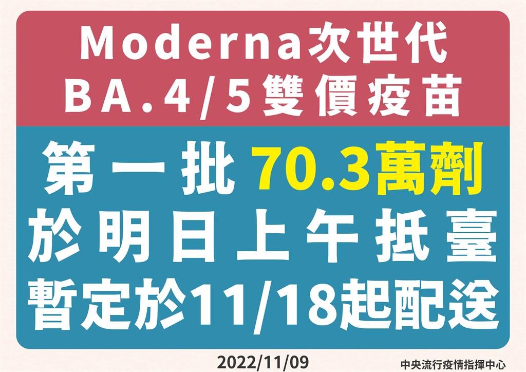 快新聞／首批BA.5次世代疫苗70.3萬劑明抵台　預定18日配送