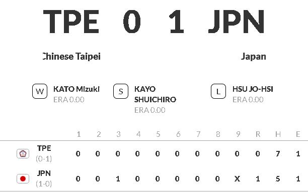 又是0：1惜敗！　大巨蛋亞錦賽冠軍賽　台灣不敵日本獲亞軍
