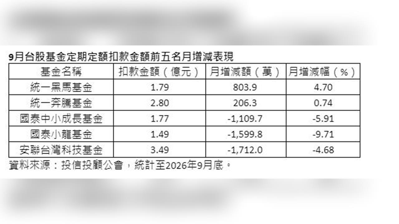 9月台股基金定期定額扣款回落    統一奔騰、統一黑馬逆勢成長受青睞