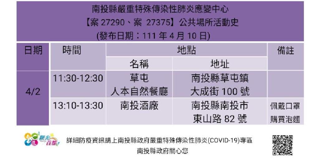 快新聞／南投+2！ 夫妻確診與新竹市個案有關　曾到草屯人本自然餐廳、酒廠