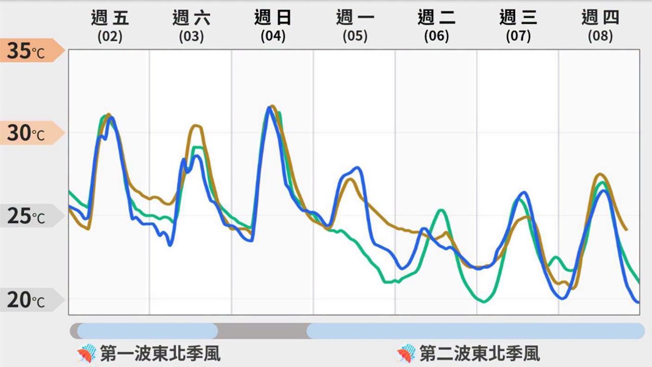 兩階段降溫啟動「這次真的要變冷了」！下週這天起「急凍下探20度」專家全說了