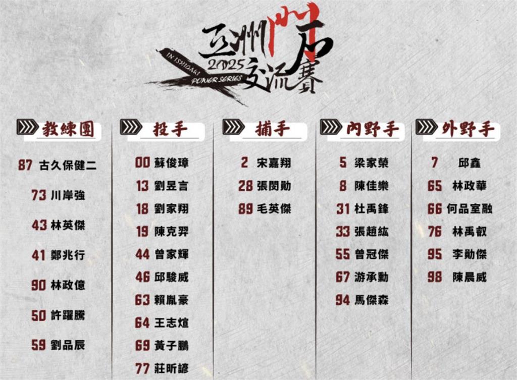中職／樂天桃猿公布征戰石垣島26人名單 黃子鵬、陳晨威入列