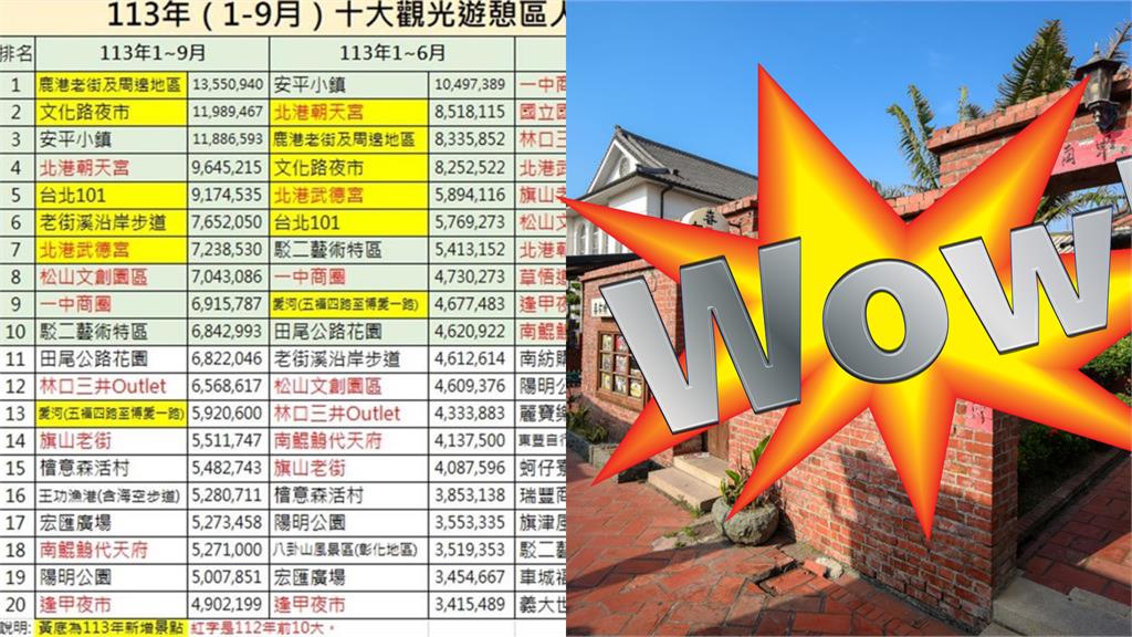 228連假去哪玩?全台「10大熱門景點」出爐…冠軍狂吸1730萬人潮