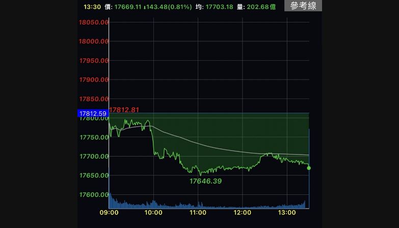 台股跌破17700點　法人：短期在月線整理