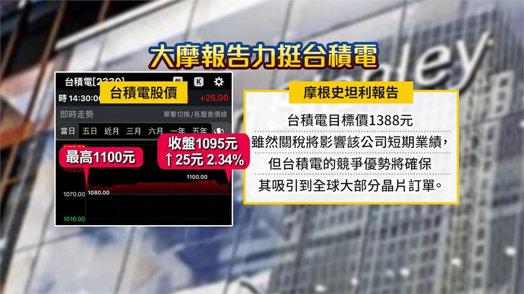川普延後關稅戰台股小反彈！大摩：台積電持續主導市場
