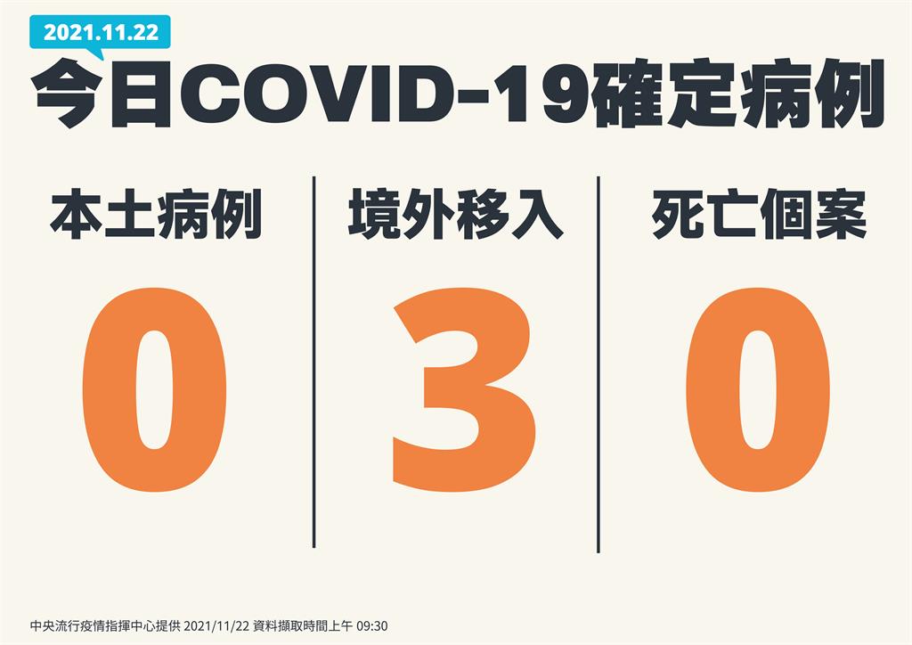 快新聞／本土連17天加零！　境外移入3例、無新增死亡