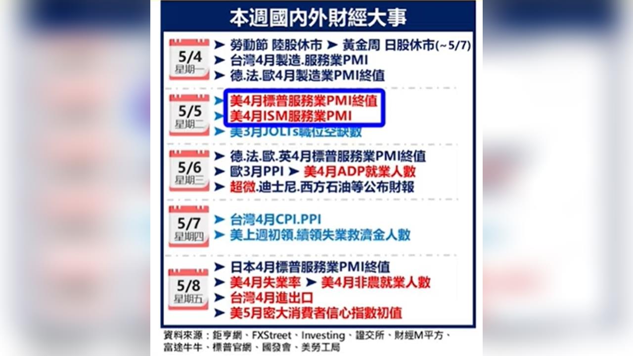 美就業+通膨公布在即! 超微財報牽動市場走向
