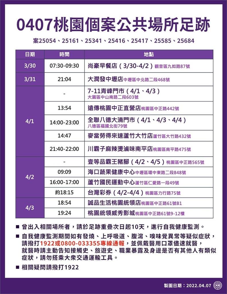 快新聞／桃園+27　八德區公所員工感染源不明匡189人