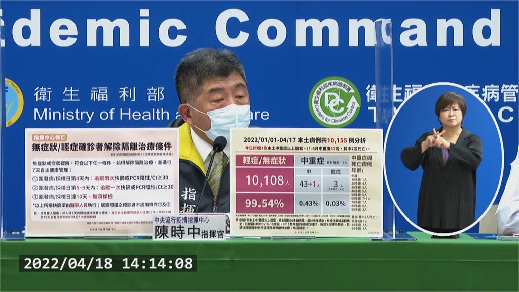 快新聞／輕症解隔條件放寬　最快發病4天2採陰可解除「這類人不適用」