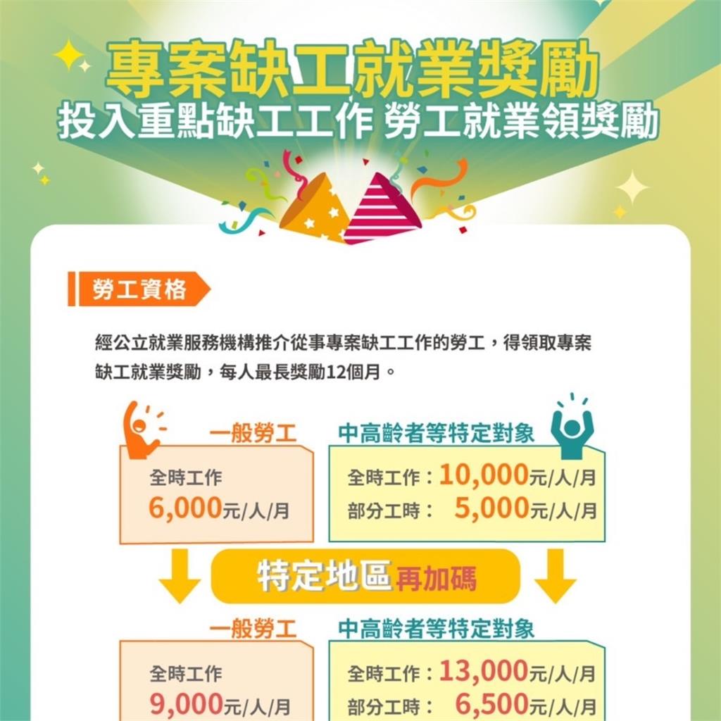 改善疫後產業缺工　勞動部推擴大方案提供就業獎勵