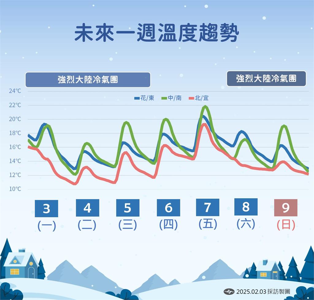 快新聞／連兩波強烈冷氣團報到！最冷時間點曝　低溫探8度範圍出爐