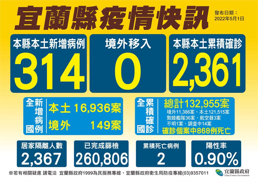 快新聞／宜蘭+314　學童疫苗將開打「即起國小停課標準恢復與中央一致」