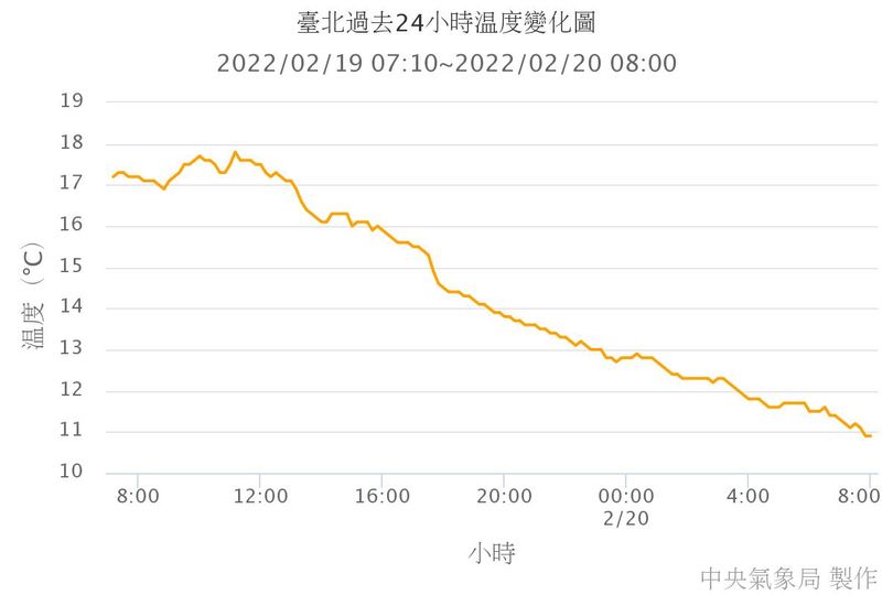 快新聞／全台凍番薯！台北11度以下「還在降」　鄭明典曝：入夜前後出現最低溫