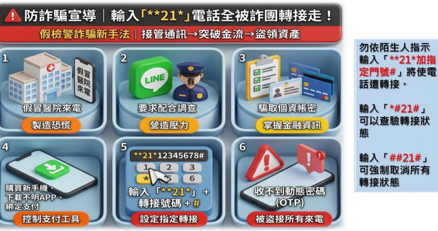 利用通話轉接攔截銀行照會　新北男輸入「**21*」慘遭騙350萬