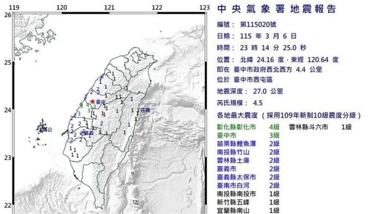 台中深夜連2震驚醒民眾！再喚「彰化斷層」奪千條人命恐懼：曾重創龍山寺