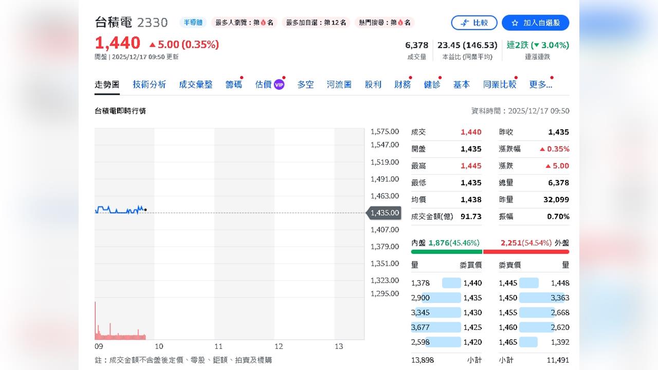 台積電漲10元　台股早盤反彈逾200點站回月線