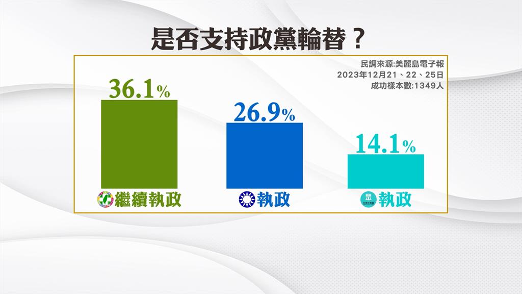 美麗島民調：賴蕭配38.9％拉大差距　侯康配跌破三29.4％柯盈配17.2％