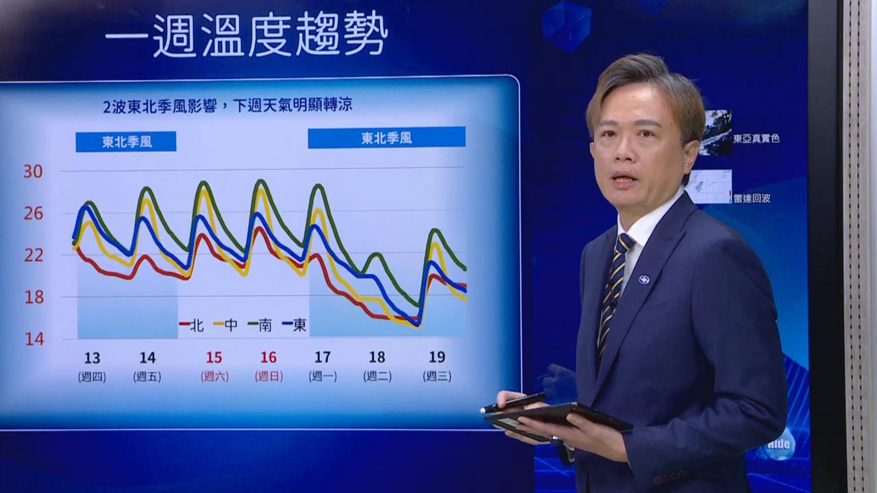快新聞/鳳凰退場東北季風2波接力!北台灣轉涼有雨 下週再降溫