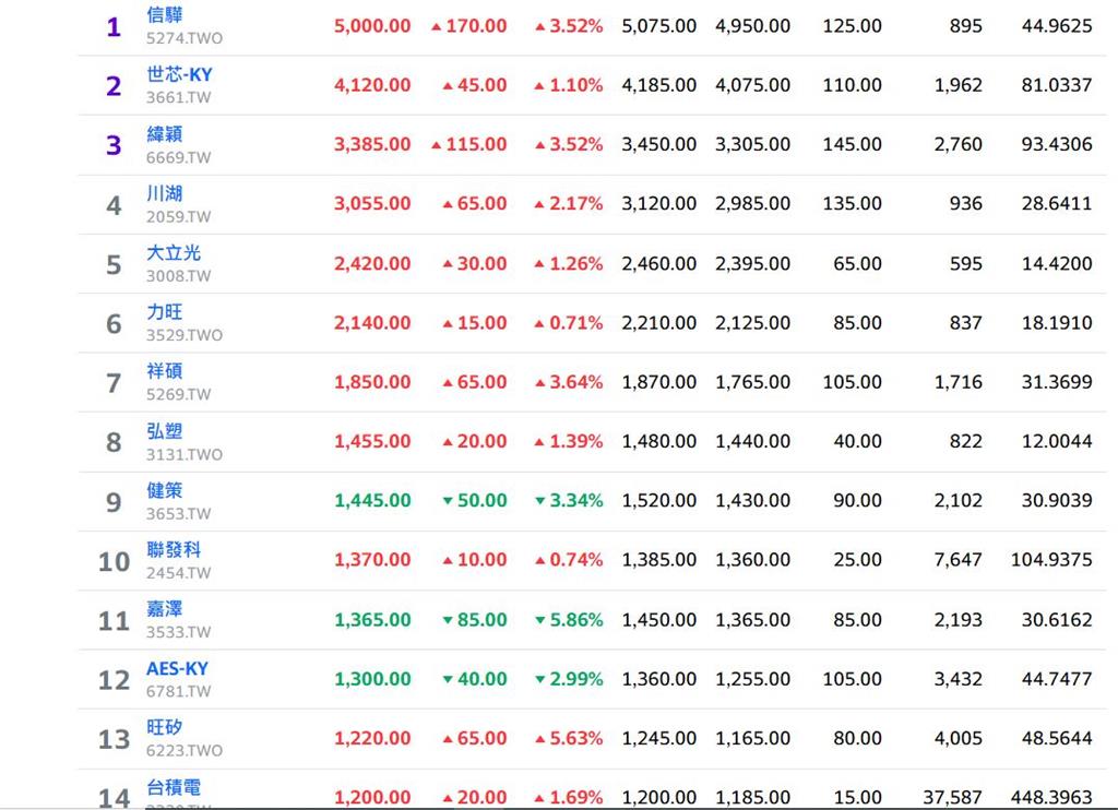 23千金現!最強是這一檔 今年股價狂漲近600元