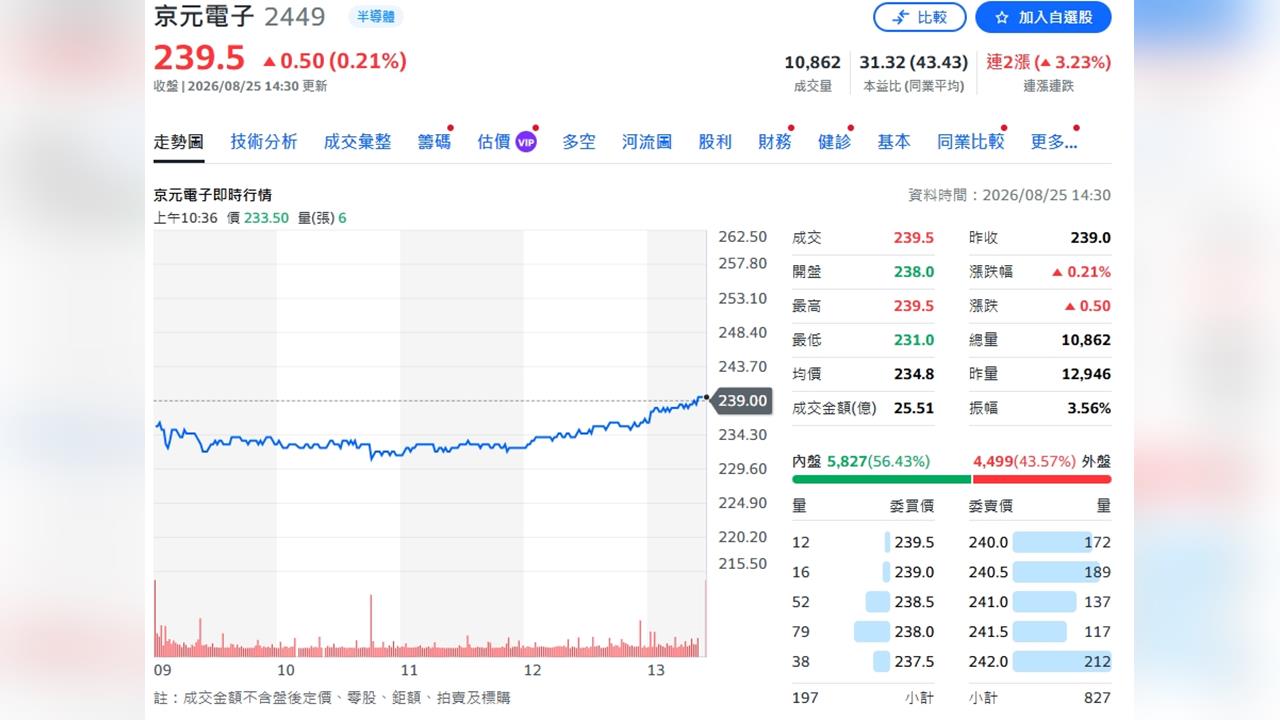 京元電AI測試起飛！高階測試需求全面升溫