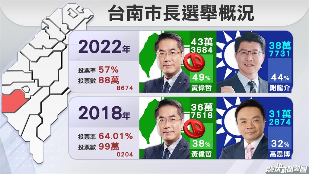  黃偉哲贏不到5萬票　學者點出：民進黨台南執政久「需有危機意識」