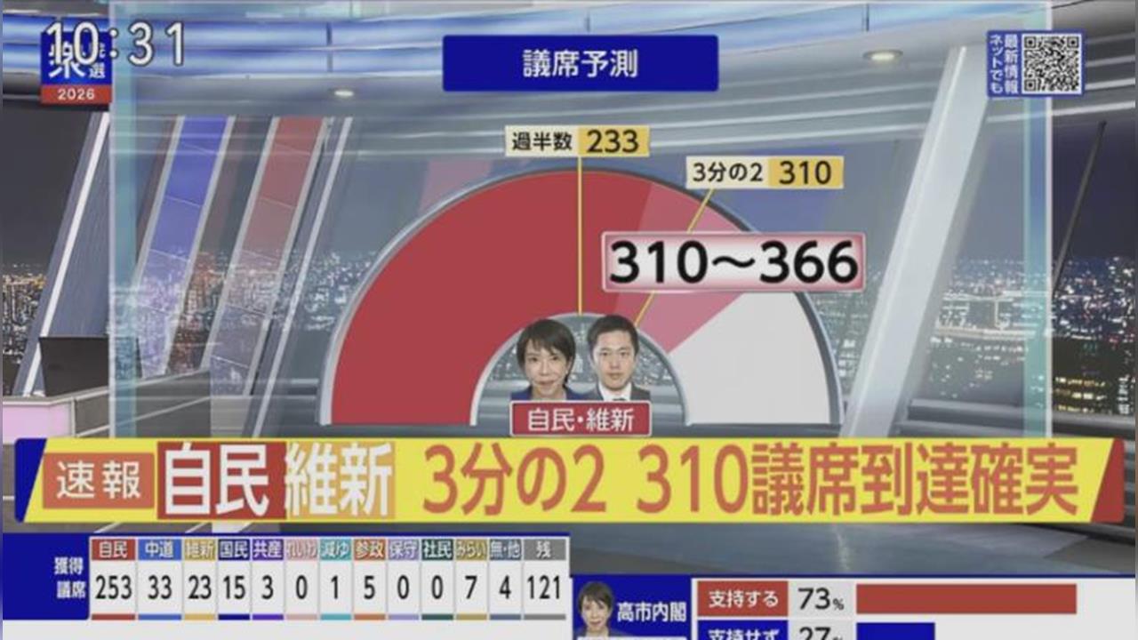 最新／自民黨高市政權「歷史性大勝」　NHK：執政聯盟席次達2/3修憲門檻