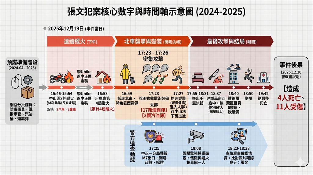 【完整時間軸】張文自2024年起預謀犯案 騎2交通工具5度變裝丟17煙霧彈3汽油彈