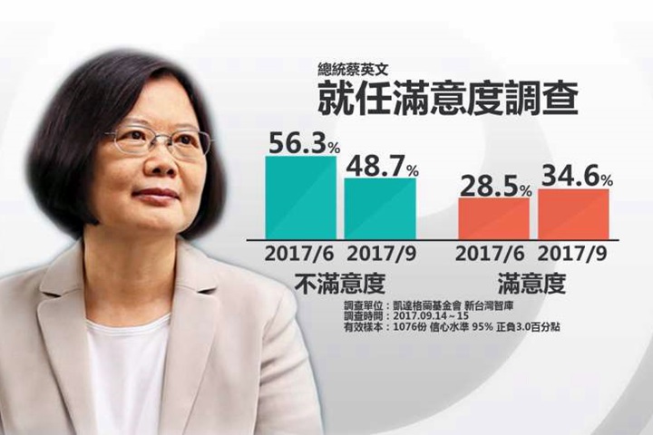 換內閣止血！總統蔡英文滿意升至34.6%