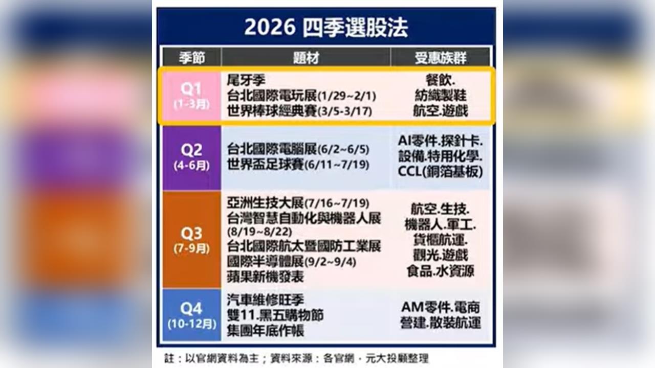 買點比選股更重要！2026四季選股法 掌握Q1~Q4絕佳布局時機