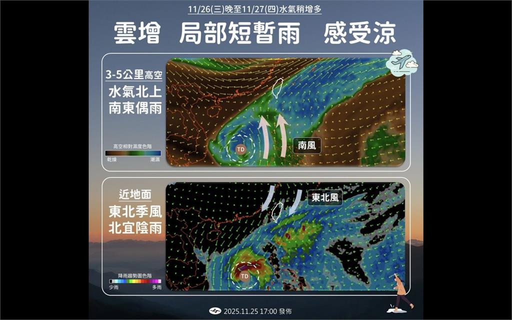 冷空氣急襲北台！今晚水氣增多　北東轉雨迎來濕涼天氣