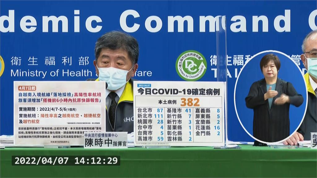 快新聞/越南入境陽性率高! 指揮中心:「3航空」即起需搭機前6小時抗原快篩