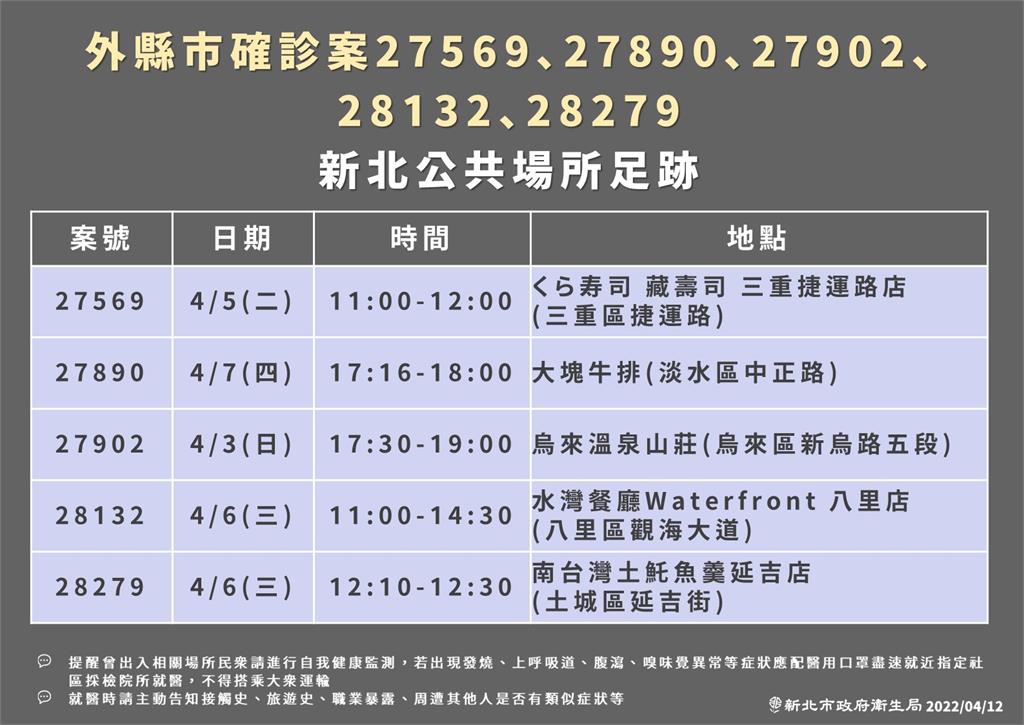 快新聞／新北+162例最新足跡！ 16處餐廳入列　去過好市多、烏來溫泉山莊