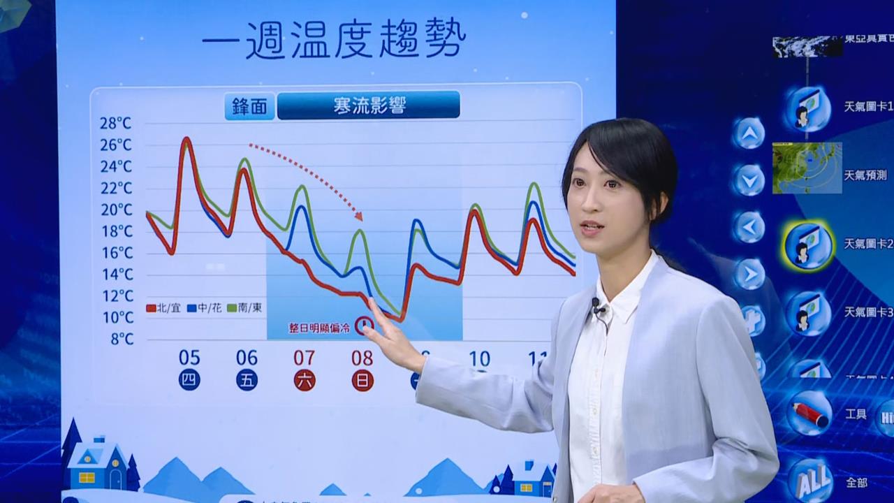 快新聞／好天氣要沒了！週六溫度溜滑梯　寒流最冷時間點曝光了