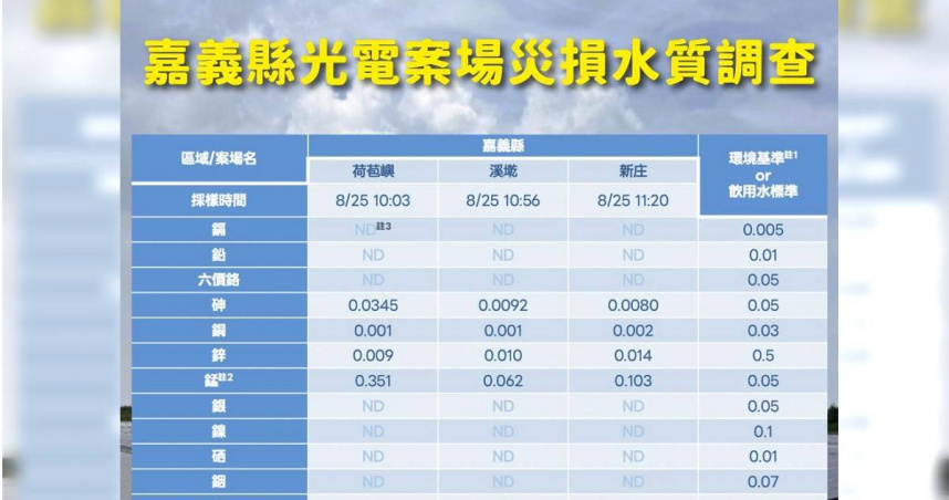 再公布光電案場水質　環境部：不實訊息勿散播