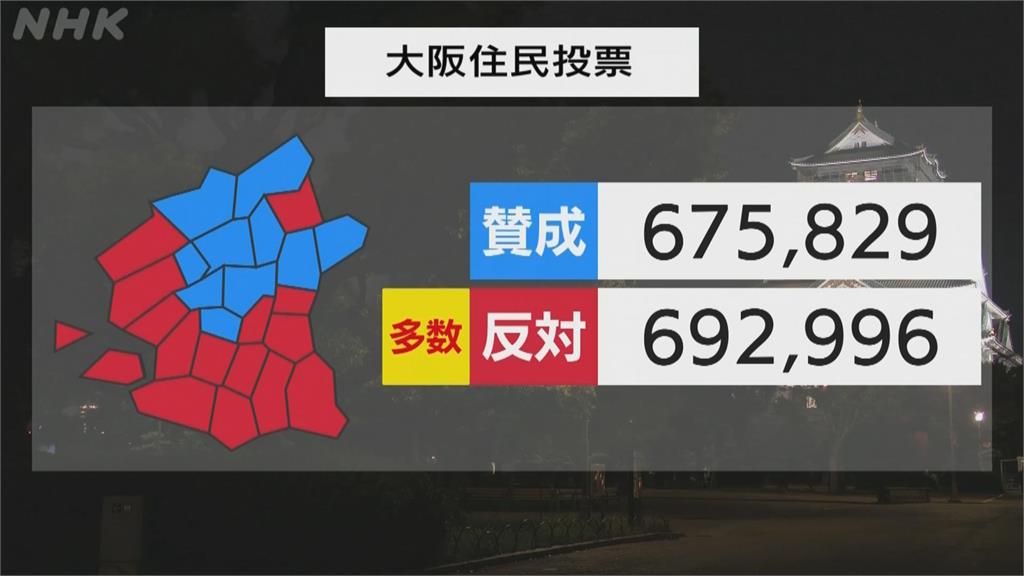 大阪市二度舉行升格公投又遭否決 市長松井一郎任期屆滿後退出政壇
