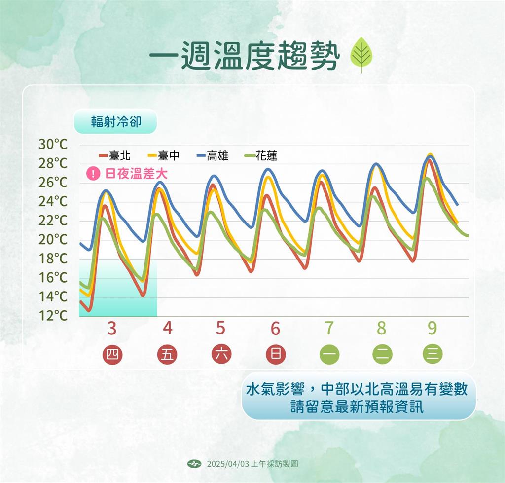 快新聞/把握好天氣!清明連假「先晴後雨」 變天時間曝