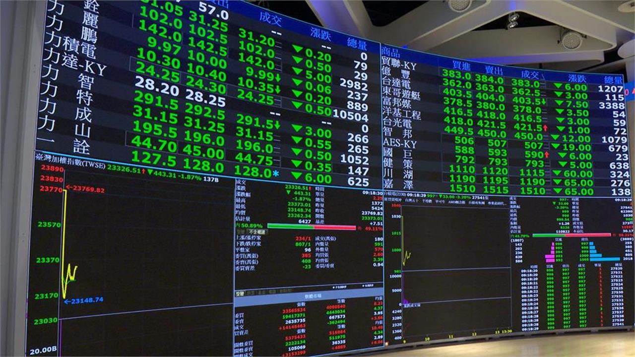 快新聞/台股開低走低!終場下跌248點 台積電收1460元