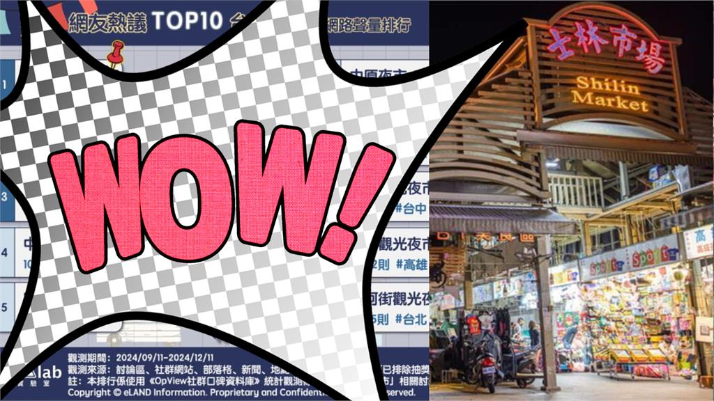 最強夜市爭霸賽！全台TOP10名單出爐「榜首竟是它」…士林只排第2