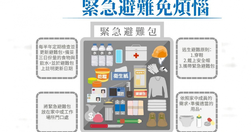 網購平台售聲稱「內政部建議規格」避難包　消防署警告：最高罰2500萬
