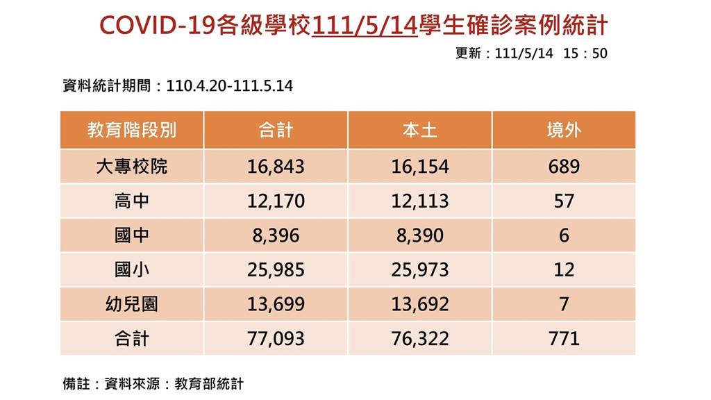 快新聞／本土學生確診+4666　全台2144所園校全校、部分停課