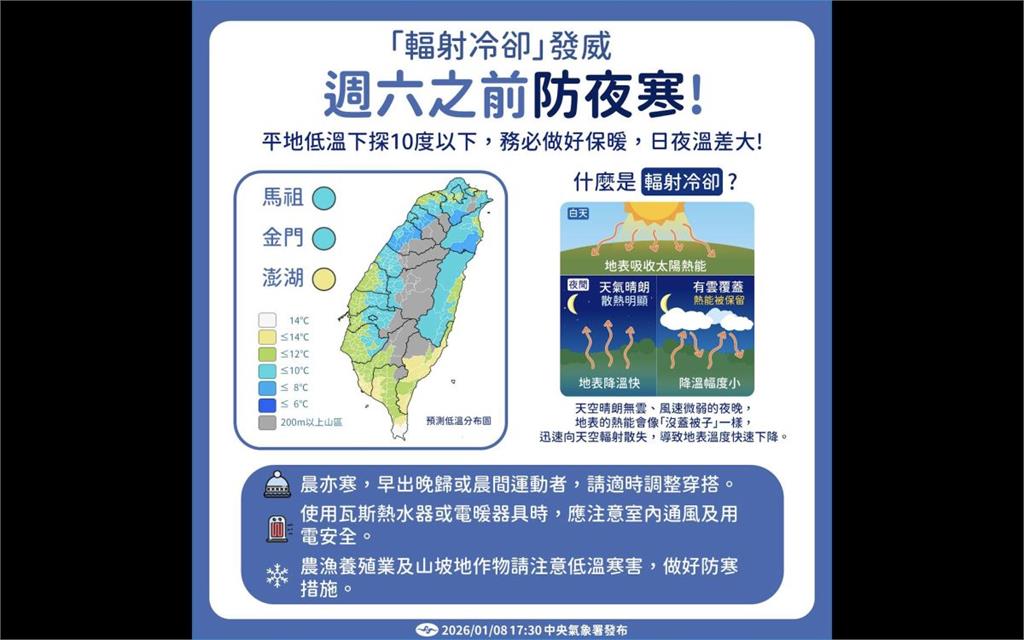 急凍五度!今年首波寒流達標 今晚輻射冷卻更凍